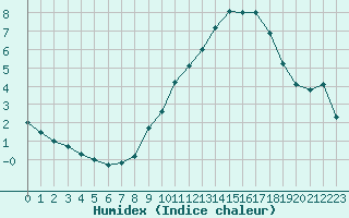 Courbe de l'humidex pour Combs-la-Ville (77)