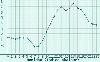 Courbe de l'humidex pour Tours (37)