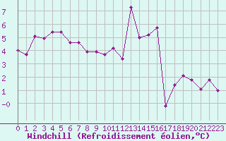 Courbe du refroidissement olien pour Lons-le-Saunier (39)