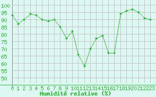 Courbe de l'humidit relative pour Formigures (66)