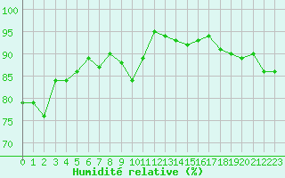 Courbe de l'humidit relative pour Ile d'Yeu - Saint-Sauveur (85)