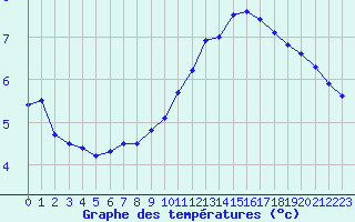 Courbe de tempratures pour Mont-Aigoual (30)