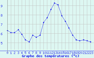 Courbe de tempratures pour Nris-les-Bains (03)