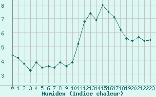 Courbe de l'humidex pour Pontoise - Cormeilles (95)