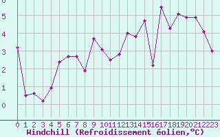 Courbe du refroidissement olien pour Lyon - Saint-Exupry (69)