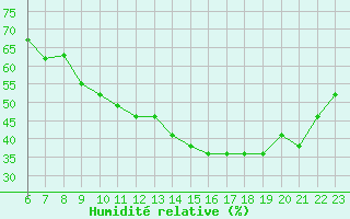 Courbe de l'humidit relative pour Colmar-Ouest (68)