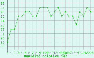 Courbe de l'humidit relative pour Hestrud (59)