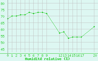 Courbe de l'humidit relative pour Besson - Chassignolles (03)