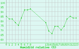 Courbe de l'humidit relative pour Pordic (22)