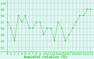 Courbe de l'humidit relative pour Bellefontaine (88)