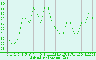 Courbe de l'humidit relative pour Bellefontaine (88)