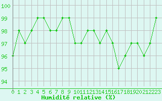 Courbe de l'humidit relative pour Bellefontaine (88)