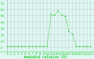 Courbe de l'humidit relative pour Saint-Michel-Mont-Mercure (85)