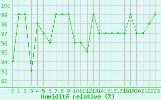 Courbe de l'humidit relative pour Engins (38)