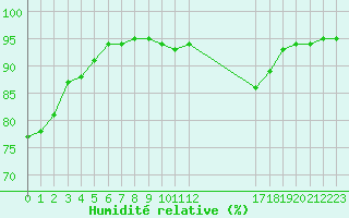 Courbe de l'humidit relative pour Saint-Bonnet-de-Bellac (87)