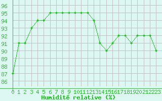 Courbe de l'humidit relative pour Dieppe (76)