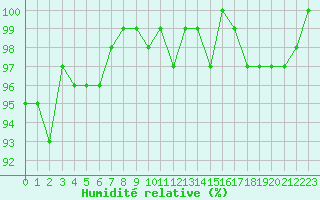Courbe de l'humidit relative pour Ancey (21)