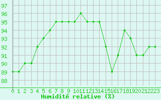 Courbe de l'humidit relative pour Nevers (58)