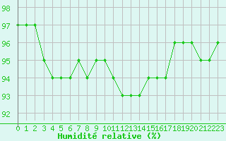 Courbe de l'humidit relative pour Corny-sur-Moselle (57)