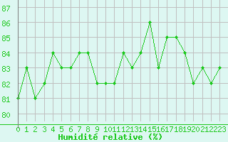 Courbe de l'humidit relative pour Anglars St-Flix(12)