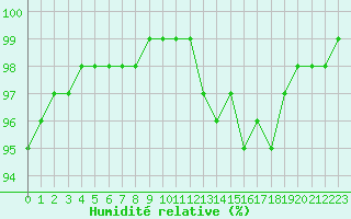 Courbe de l'humidit relative pour Toulouse-Francazal (31)