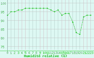 Courbe de l'humidit relative pour Chailles (41)