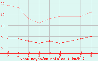 Courbe de la force du vent pour Hohrod (68)