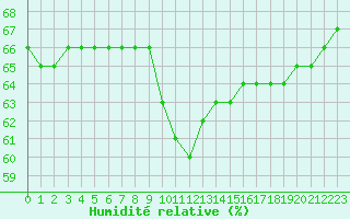 Courbe de l'humidit relative pour Bourg-Saint-Andol (07)
