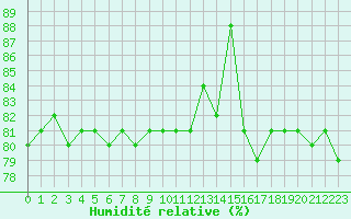 Courbe de l'humidit relative pour Agde (34)