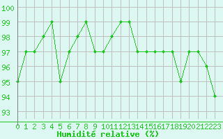 Courbe de l'humidit relative pour Jarnages (23)