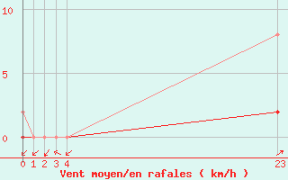 Courbe de la force du vent pour Boulaide (Lux)