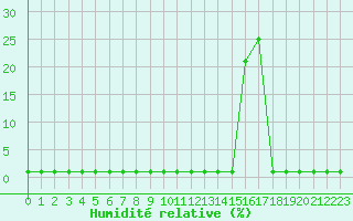 Courbe de l'humidit relative pour Coulommes-et-Marqueny (08)