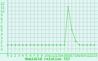 Courbe de l'humidit relative pour Coulommes-et-Marqueny (08)
