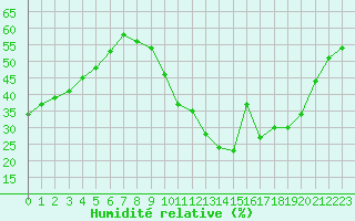 Courbe de l'humidit relative pour Bziers-Centre (34)