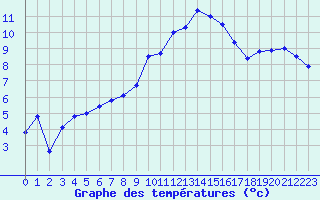 Courbe de tempratures pour Rochefort Saint-Agnant (17)