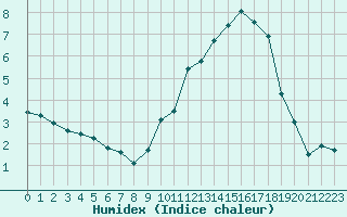 Courbe de l'humidex pour Brive-Laroche (19)