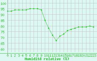 Courbe de l'humidit relative pour La Chapelle-Aubareil (24)