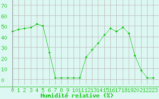 Courbe de l'humidit relative pour Samatan (32)