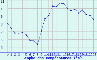 Courbe de tempratures pour Marseille - Saint-Loup (13)