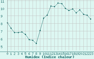 Courbe de l'humidex pour Marseille - Saint-Loup (13)