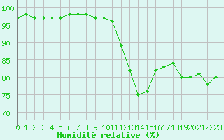 Courbe de l'humidit relative pour Woluwe-Saint-Pierre (Be)
