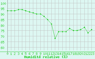 Courbe de l'humidit relative pour Ile de Groix (56)