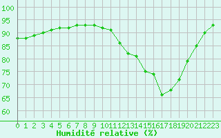 Courbe de l'humidit relative pour Dieppe (76)