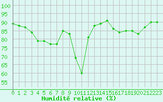 Courbe de l'humidit relative pour Charleville-Mzires (08)