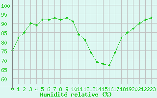Courbe de l'humidit relative pour Saint-Maximin-la-Sainte-Baume (83)