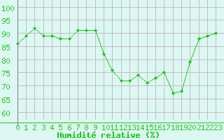 Courbe de l'humidit relative pour Biscarrosse (40)