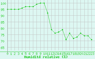 Courbe de l'humidit relative pour Saint-Cyprien (66)
