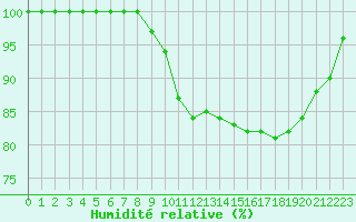 Courbe de l'humidit relative pour Ouessant (29)