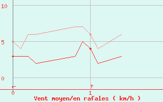 Courbe de la force du vent pour Vinon-sur-Verdon (83)
