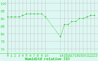 Courbe de l'humidit relative pour Manlleu (Esp)